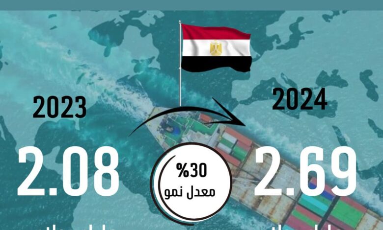 ارتفاع صادرات الصناعات الغذائية 30% خلال أول 5 أشهر من 2024