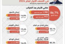 صورة 1.7 مليار جنيه صافي أرباح التجاري وفا بنك ايجيبت بنهاية يونيو 2024