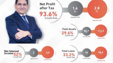صورة 2.7 مليار جنيه صافي ربح التجاري وفا بنك بنهاية سبتمبر