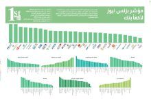 صورة “بزنس نيوز” تطلق النسخة الـ 14 من نتائج مؤشرها لقياس الأداء البنكي في مصر