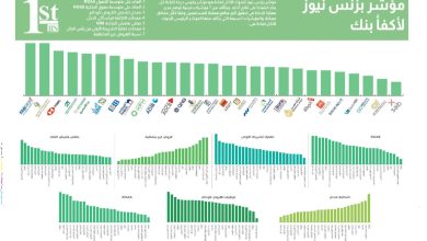 صورة “بزنس نيوز” تطلق النسخة الـ 14 من نتائج مؤشرها لقياس الأداء البنكي في مصر
